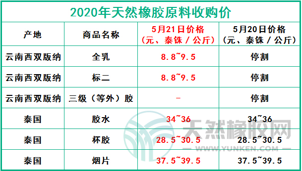 天然橡膠網(wǎng)2020年5月21日原料報(bào)價(jià)