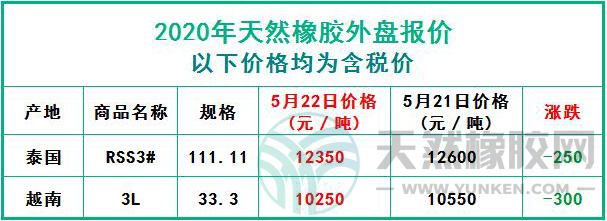 天然橡膠2020年5月22日外盤報價