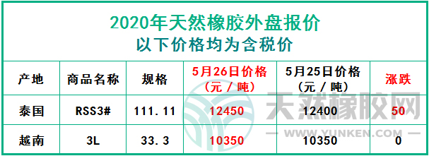 天然橡膠2020年5月26日外盤報價