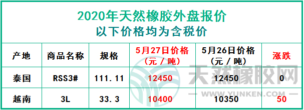 天然橡膠2020年5月27日外盤報價