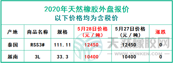 天然橡膠2020年5月28日外盤報價