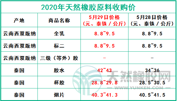 天然橡膠網(wǎng)2020年5月29日原料報價
