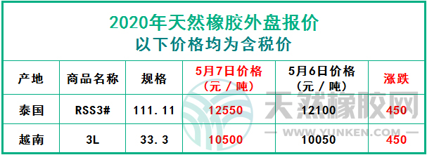 天然橡膠2020年5月7日外盤報價