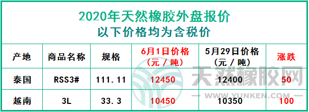 天然橡膠2020年6月1日外盤報價