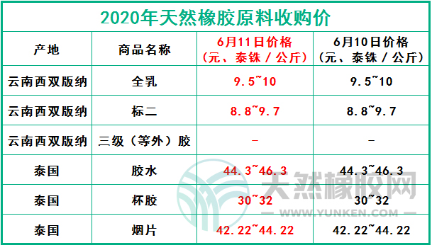 天然橡膠網(wǎng)2020年6月11日原料報價