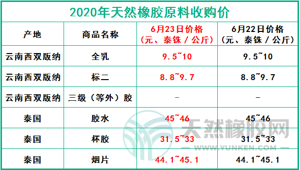 天然橡膠網(wǎng)2020年6月23日原料報價