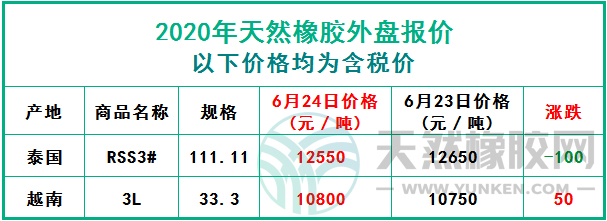 天然橡膠2020年6月24日外盤(pán)報(bào)價(jià)