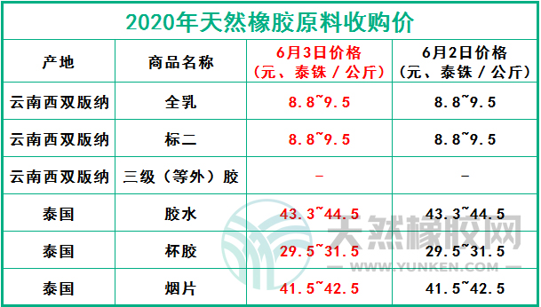 天然橡膠網(wǎng)2020年6月3日原料報價