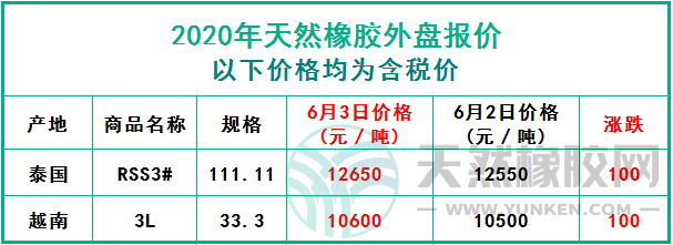 天然橡膠2020年6月3日外盤報價