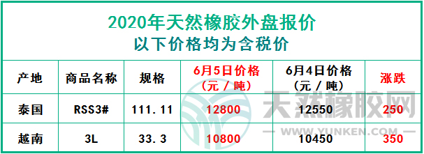 天然橡膠2020年6月5日外盤報(bào)價(jià)