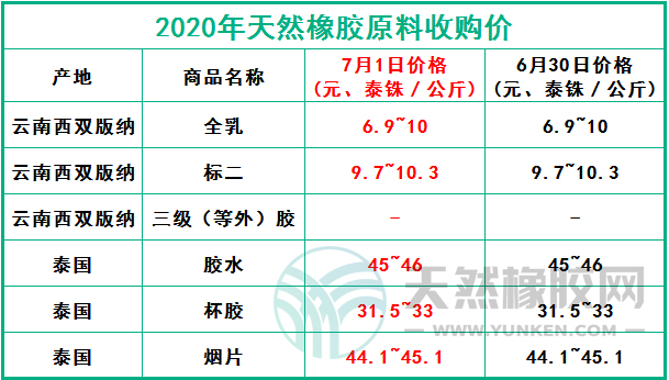 天然橡膠網(wǎng)2020年7月1日原料報價