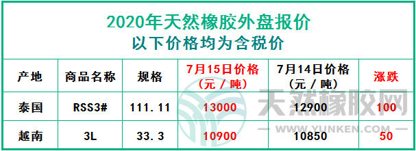 天然橡膠2020年7月15日外盤報(bào)價(jià)