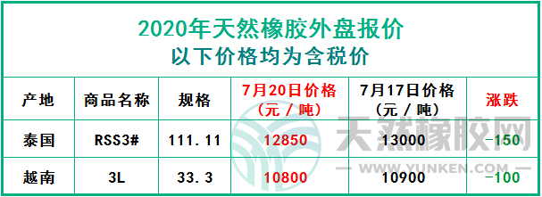 天然橡膠2020年7月20日外盤報(bào)價(jià)