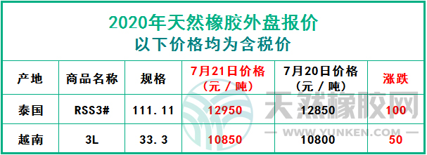 天然橡膠2020年7月21日外盤報價