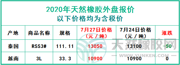 天然橡膠2020年7月27日外盤報價
