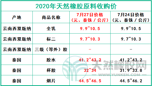 天然橡膠網(wǎng)2020年7月27日原料報(bào)價(jià)