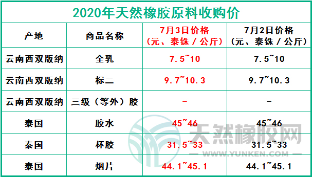 天然橡膠網(wǎng)2020年7月3日原料報價