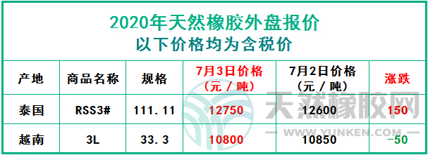 天然橡膠2020年7月3日外盤(pán)報(bào)價(jià)