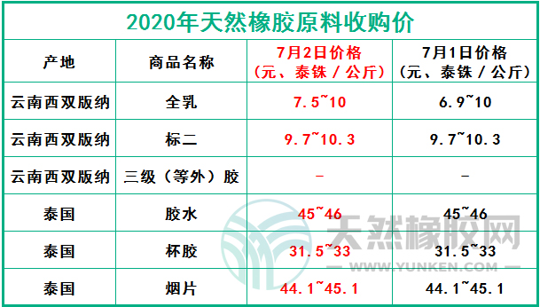 天然橡膠網(wǎng)2020年7月2日原料報價