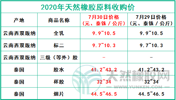 天然橡膠網(wǎng)2020年7月30日原料報(bào)價(jià)