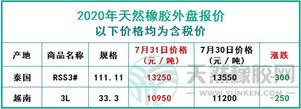 天然橡膠2020年7月31日外盤報價