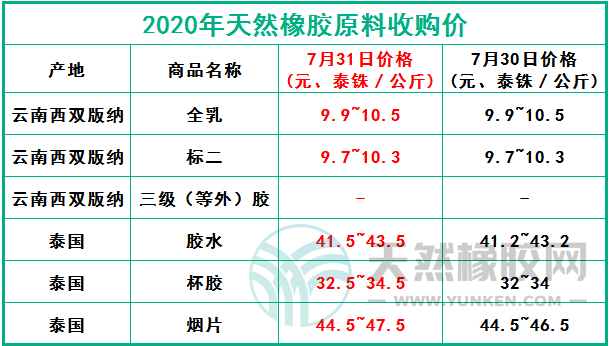 天然橡膠網(wǎng)2020年7月31日原料報(bào)價(jià)
