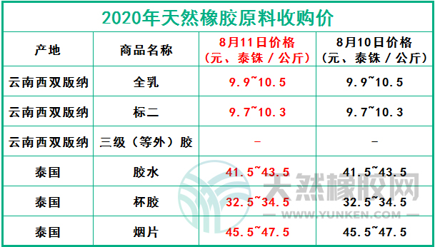 天然橡膠網(wǎng)2020年8月11日原料報價