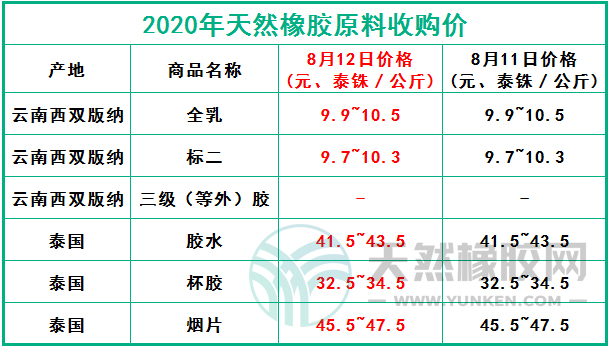 天然橡膠網(wǎng)2020年8月12日原料報價