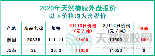 天然橡膠2020年8月13日外盤報(bào)價(jià)