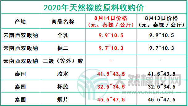 天然橡膠網(wǎng)2020年8月14日原料報價