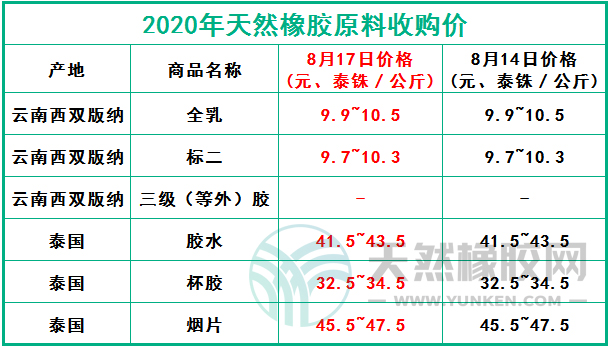 天然橡膠網(wǎng)2020年8月17日原料報價