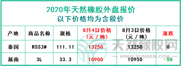 天然橡膠2020年8月4日外盤報(bào)價(jià)