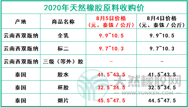 天然橡膠網(wǎng)2020年8月5日原料報價
