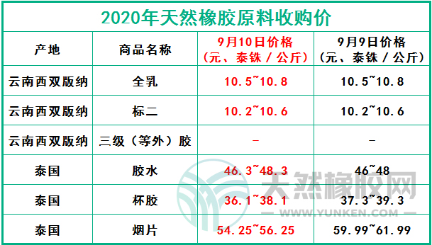 天然橡膠網(wǎng)2020年9月10日原料報價