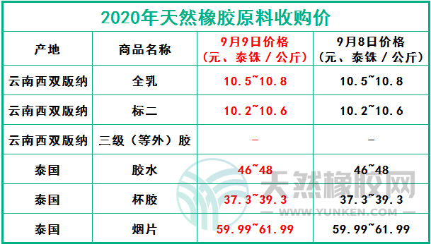 天然橡膠網(wǎng)2020年9月9日原料報價