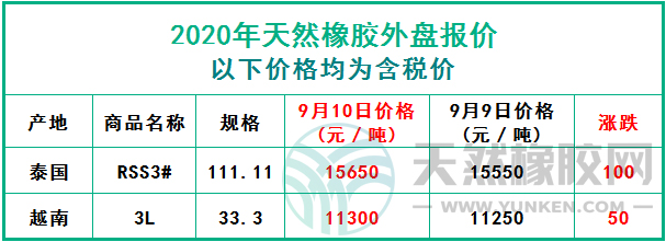 天然橡膠2020年9月10日外盤報價
