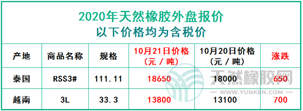 天然橡膠2020年10月21日外盤報(bào)價(jià)