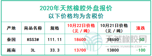 天然橡膠2020年10月22日外盤報(bào)價(jià)