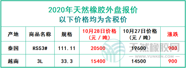 天然橡膠2020年10月28日外盤報(bào)價(jià)