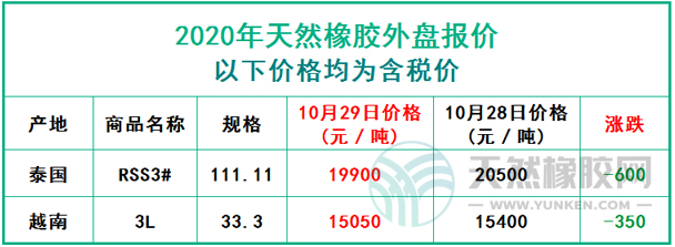 天然橡膠2020年10月29日外盤報(bào)價(jià)