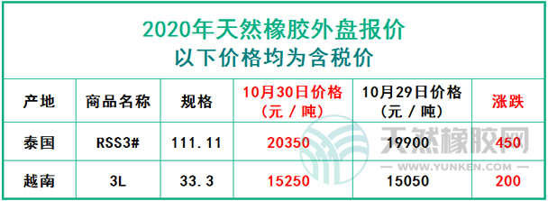 天然橡膠2020年10月30日外盤報(bào)價(jià)