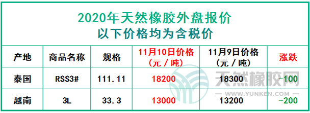 天然橡膠2020年11月10日外盤報(bào)價(jià)