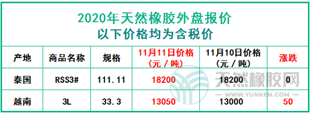天然橡膠2020年11月11日外盤報(bào)價(jià)