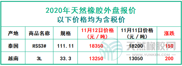 天然橡膠2020年11月12日外盤報(bào)價(jià)