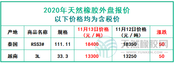 天然橡膠2020年11月13日外盤報(bào)價(jià)