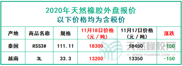 天然橡膠2020年11月18日外盤報價