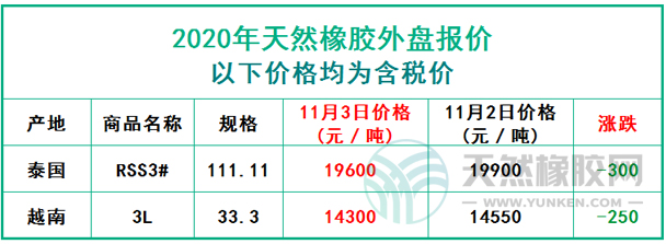 天然橡膠2020年11月3日外盤報(bào)價(jià)