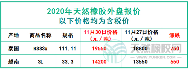 天然橡膠2020年11月30日外盤(pán)報(bào)價(jià)