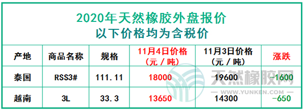 天然橡膠2020年11月4日外盤報(bào)價(jià)