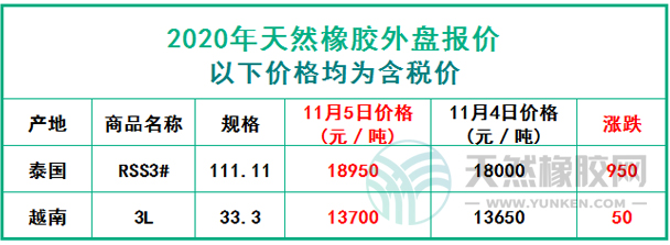 天然橡膠2020年11月5日外盤報(bào)價(jià)